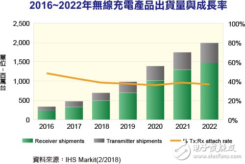 2018年無線充電市場接受度持續(xù)提升 2022年出貨量預(yù)計(jì)挑戰(zhàn)20億臺