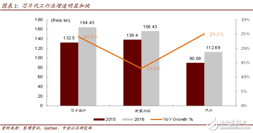 2018年中芯國際將進(jìn)入過渡期 計劃布局人工智能、汽車和虛擬貨幣等領(lǐng)域