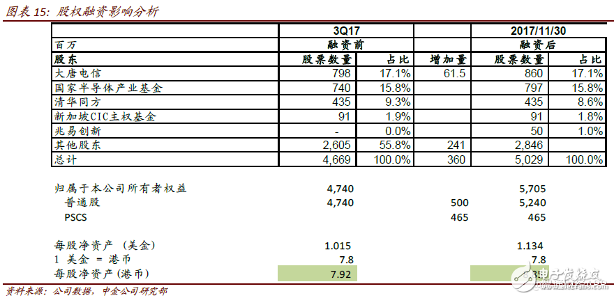 2018年中芯國際將進(jìn)入過渡期 計劃布局人工智能、汽車和虛擬貨幣等領(lǐng)域