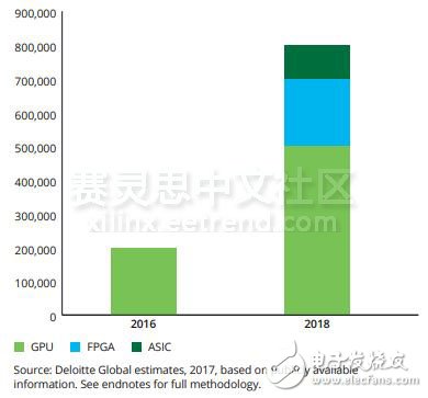 2018年賽靈思意圖大舉進(jìn)攻機(jī)器學(xué)習(xí)市場(chǎng)