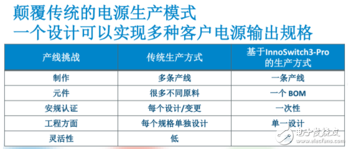PI強推離線式開關(guān)電源InnoSwitch3