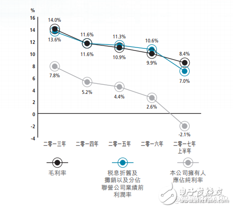 分析上市26年來信利國(guó)際首次出現(xiàn)虧損的原因