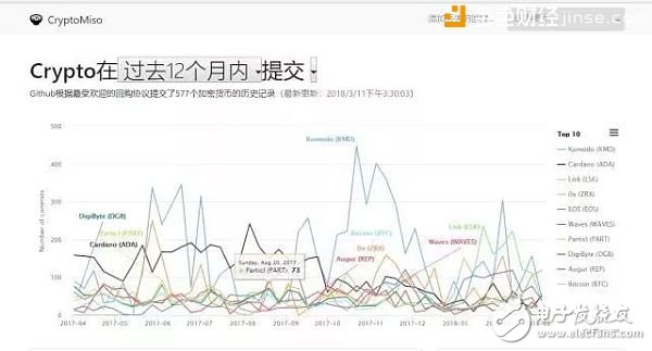 學(xué)會(huì)這三招，教你辨別真假區(qū)塊鏈項(xiàng)目！