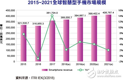 5G電信服務(wù)將帶動換機(jī)潮 再次推升出貨量與產(chǎn)值成長力道