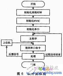 基于STM32F103VCT6單片機(jī)的微位移控制系統(tǒng)設(shè)計(jì)