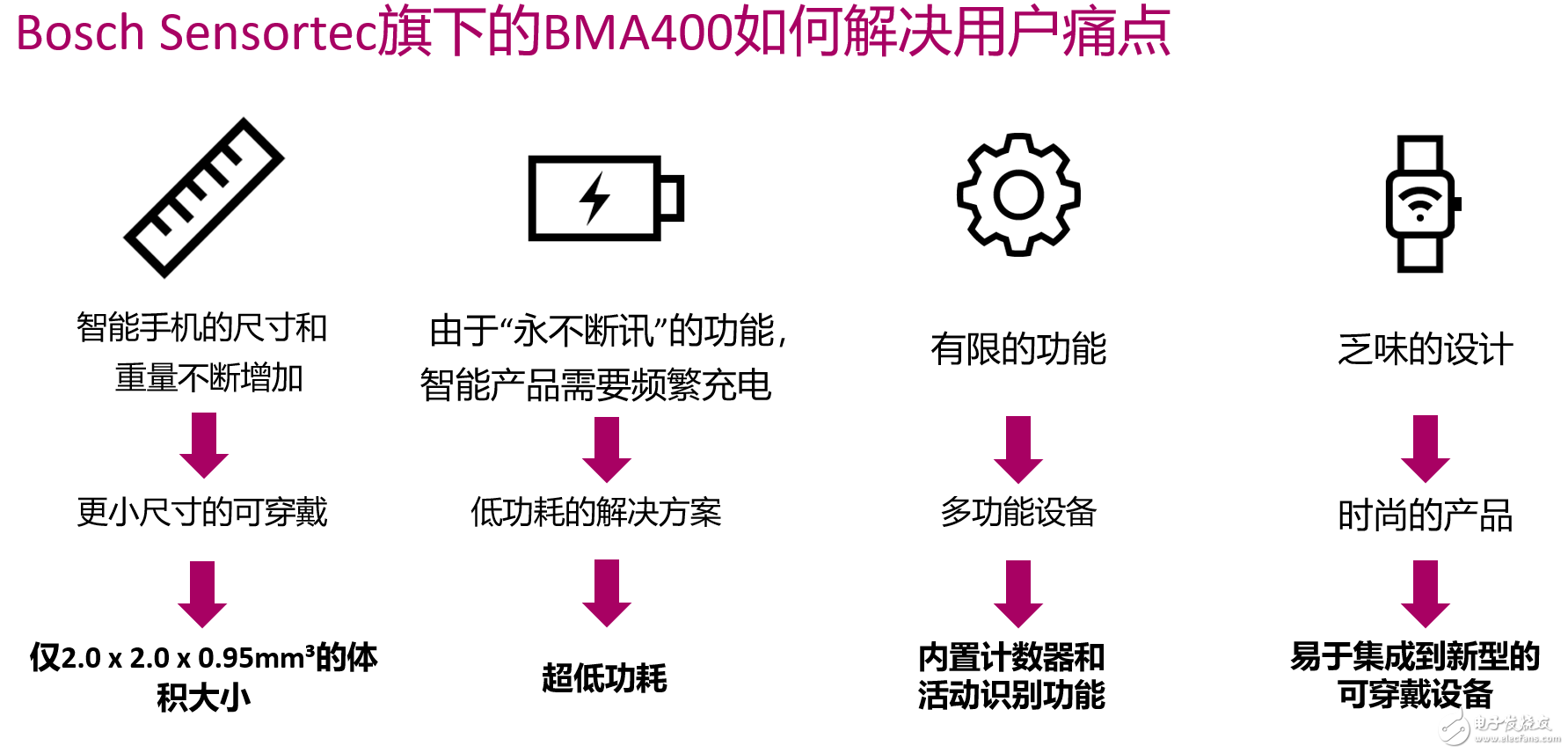 可穿戴、AR/VR和IoT人機交互市場可期 博世傳感器借三大新品發(fā)力