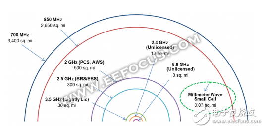 5G技術將如何普及_5G技術需要克服的重大挑戰(zhàn)