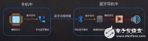 藍(lán)牙耳機(jī)工作原理、方案及其廠商