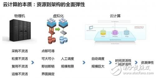 云計(jì)算、大數(shù)據(jù)和人工智能_你弄懂了嗎