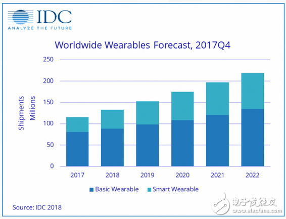 IDC稱：可穿戴設(shè)備 2020年出貨量將達(dá)到2.194億部