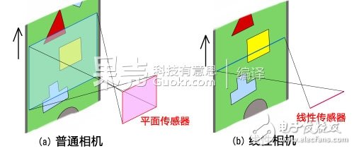 數(shù)碼相機的原理及構成