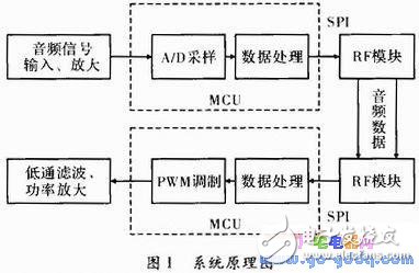 基于ATmega8的無線智能跳頻數(shù)碼擴音器設(shè)計方案