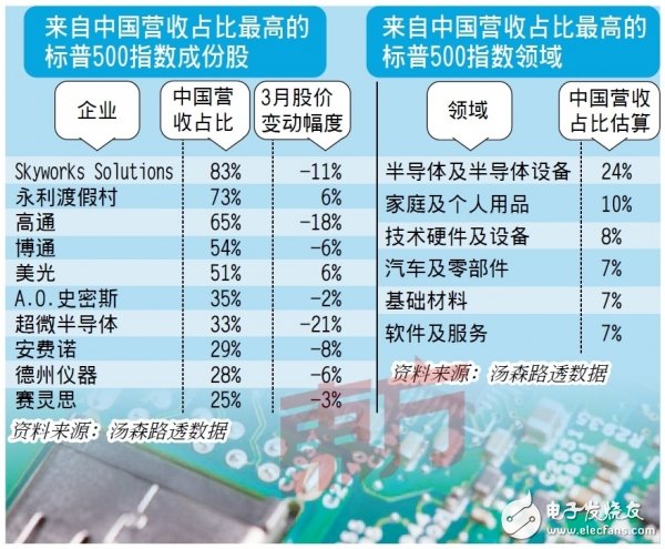 美國公布對華301調(diào)查征稅清單，將對日本半導體行業(yè)遭成直接沖擊