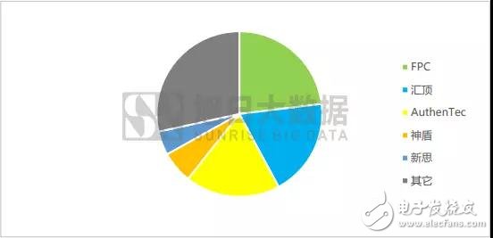 2018年:屏下指紋是誰的未來？