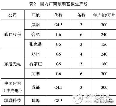 未來市場(chǎng)對(duì)于基板玻璃的需求將日益提升