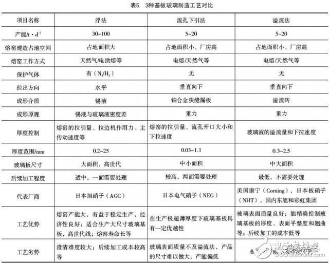 未來市場(chǎng)對(duì)于基板玻璃的需求將日益提升
