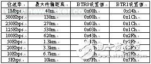 CAN總線(xiàn)技術(shù)的認(rèn)識(shí)及方案設(shè)計(jì)