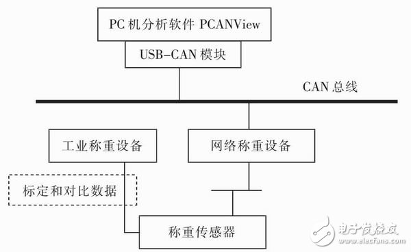 基于CAN總線的稱重設(shè)備的硬件設(shè)計