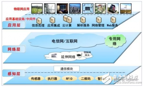 如何踏進(jìn)物聯(lián)網(wǎng)門檻？這些知識(shí)很重要
