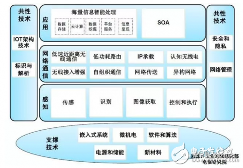 如何踏進(jìn)物聯(lián)網(wǎng)門檻？這些知識(shí)很重要