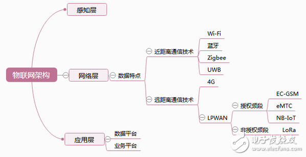 物聯(lián)網(wǎng)通信協(xié)議紛爭 LoRa與NB-IoT對比