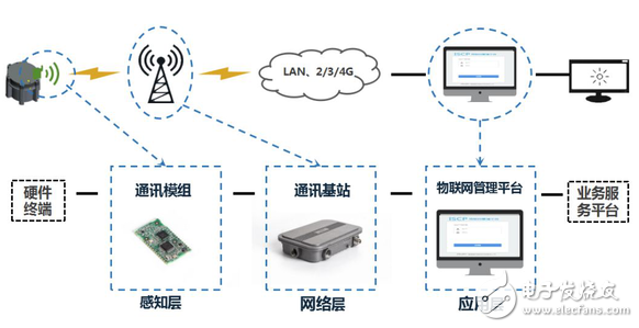 物聯(lián)網(wǎng)通信協(xié)議紛爭 LoRa與NB-IoT對比