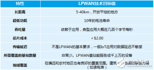 物聯(lián)網(wǎng)通信協(xié)議紛爭 LoRa與NB-IoT對比