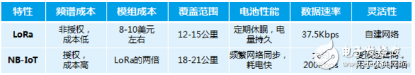 物聯(lián)網(wǎng)通信協(xié)議紛爭 LoRa與NB-IoT對比