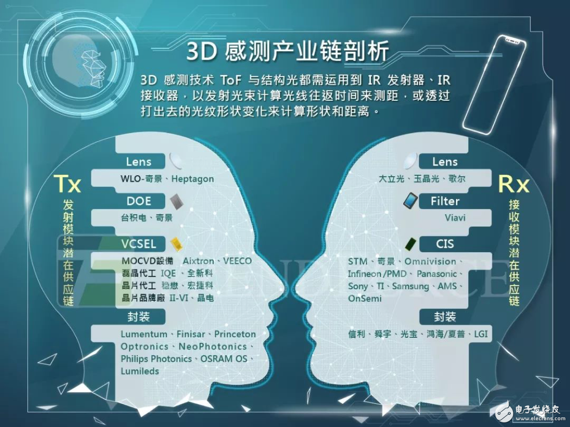 3D感測(cè)領(lǐng)域要爆發(fā) 聯(lián)發(fā)科、聯(lián)詠入局Android陣營(yíng)退而求其次