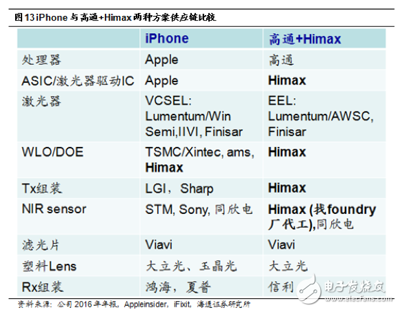3D感測(cè)領(lǐng)域要爆發(fā) 聯(lián)發(fā)科、聯(lián)詠入局Android陣營(yíng)退而求其次