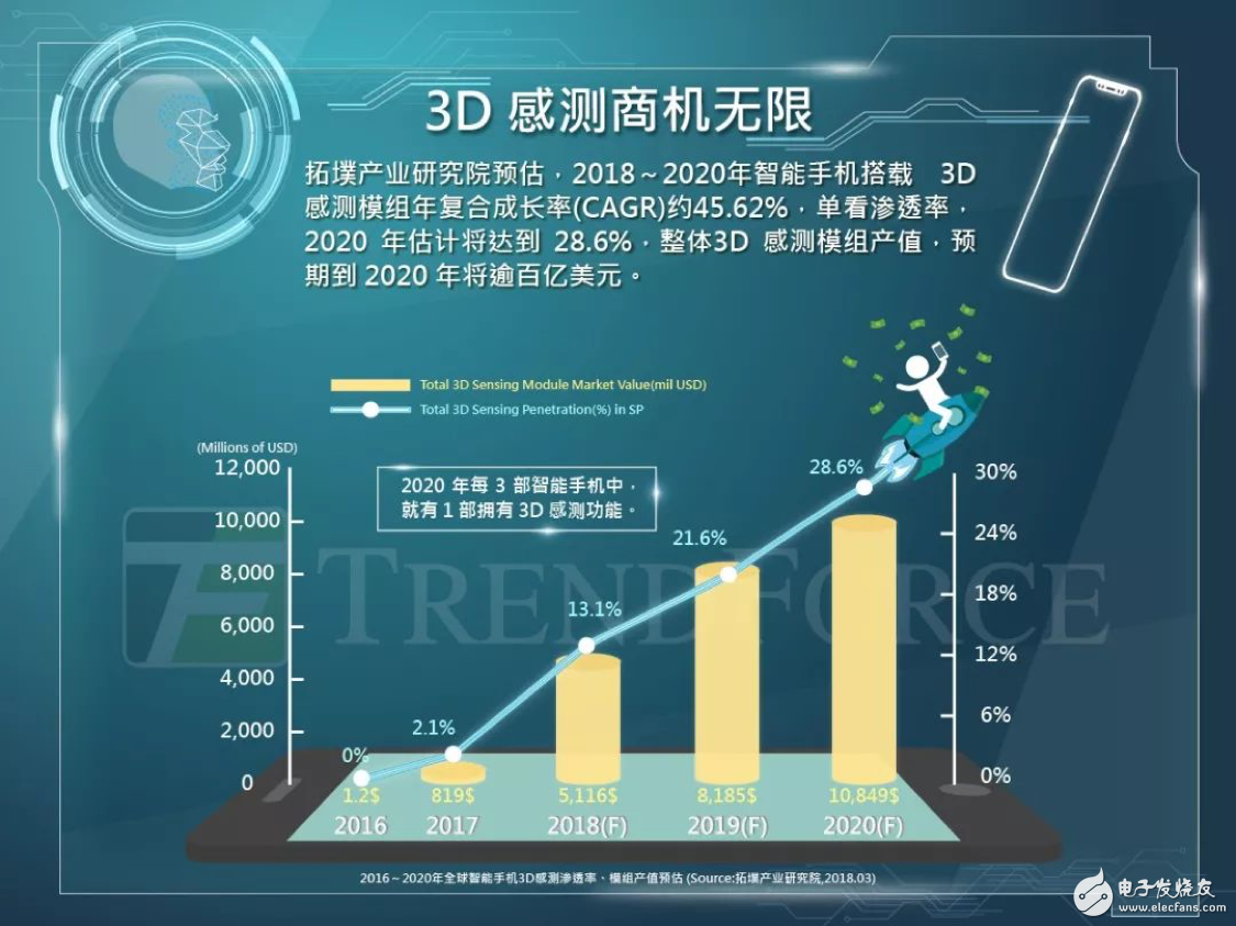 3D感測(cè)領(lǐng)域要爆發(fā) 聯(lián)發(fā)科、聯(lián)詠入局Android陣營(yíng)退而求其次