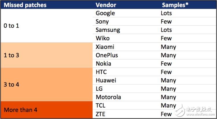 大部分Android 手機(jī)廠商在打安全補(bǔ)丁上都撒謊