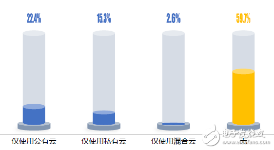 中國企業(yè)上云指數(shù)現(xiàn)狀：廣度不夠、深度不足