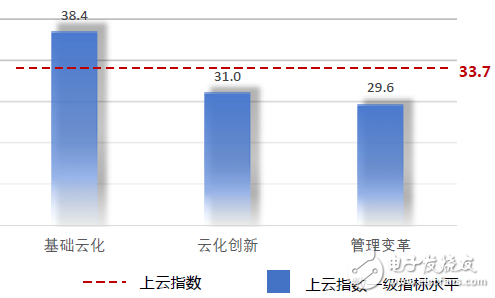 中國企業(yè)上云指數(shù)現(xiàn)狀：廣度不夠、深度不足