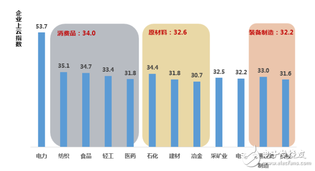 中國企業(yè)上云指數(shù)現(xiàn)狀：廣度不夠、深度不足