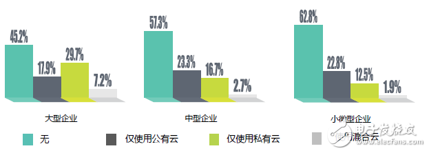 中國企業(yè)上云指數(shù)現(xiàn)狀：廣度不夠、深度不足