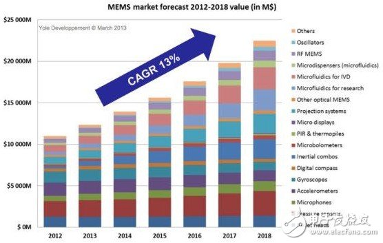 2018年MEMS市場超過220億美元 中國OEM或成為未來新戰(zhàn)場
