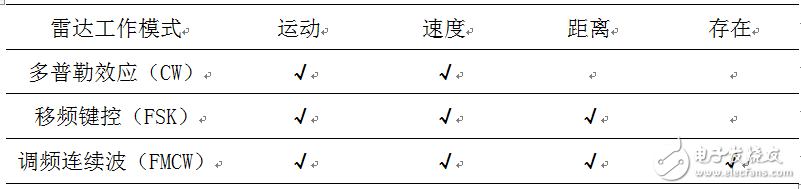 毫米波雷達(dá)黃金時(shí)期將至 那么究竟什么是雷達(dá)呢？