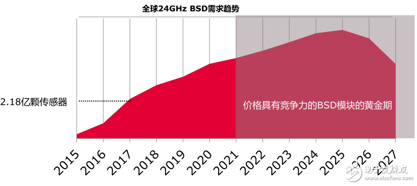 毫米波雷達(dá)黃金時(shí)期將至 那么究竟什么是雷達(dá)呢？