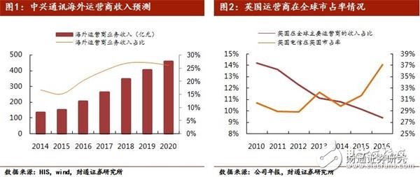 美國限售對(duì)中興通訊影響較大 加速國內(nèi)半導(dǎo)體行業(yè)的崛起