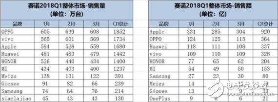 賽諾發(fā)布2018年第一季度中國智能手機(jī)市場報(bào)告