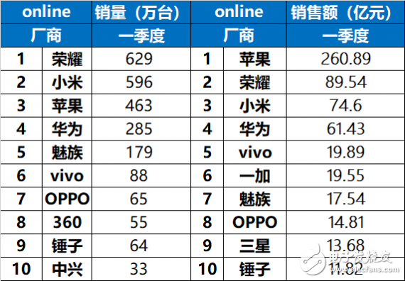 賽諾發(fā)布2018年第一季度中國智能手機(jī)市場報(bào)告