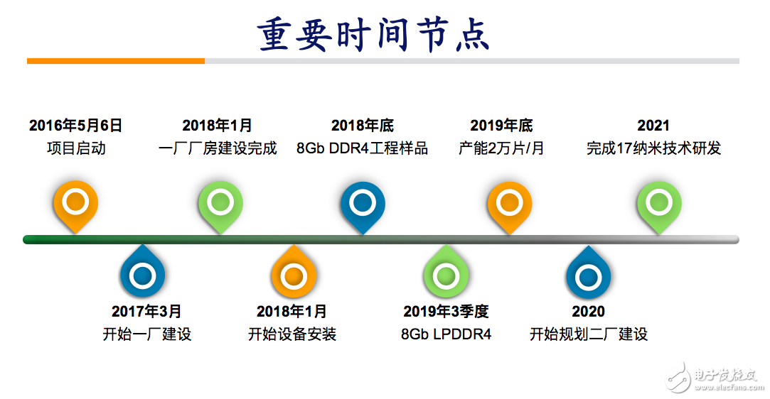 中國(guó)崛起！中國(guó)首個(gè)自主研發(fā)的 DRAM芯片有望于2018年底在合肥誕生