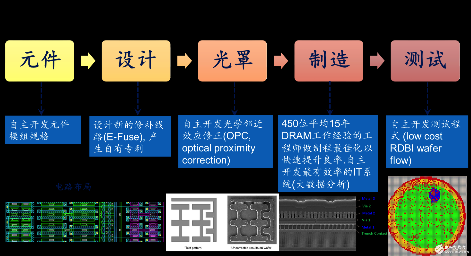 中國(guó)崛起！中國(guó)首個(gè)自主研發(fā)的 DRAM芯片有望于2018年底在合肥誕生