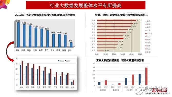 2018年大數(shù)據(jù)產(chǎn)業(yè)發(fā)展評估報(bào)告出爐 未來發(fā)展趨勢分析