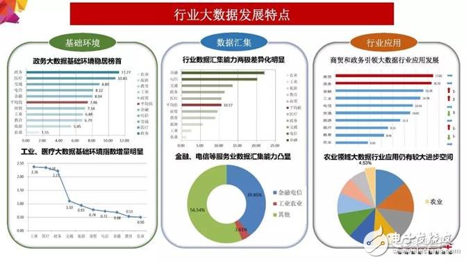 2018年大數(shù)據(jù)產(chǎn)業(yè)發(fā)展評估報(bào)告出爐 未來發(fā)展趨勢分析