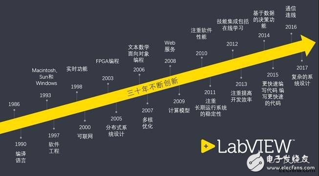 NI打響LabVIEW雙平臺(tái)更新戰(zhàn)，基于軟件的平臺(tái)戰(zhàn)略協(xié)同客戶實(shí)現(xiàn)雙贏