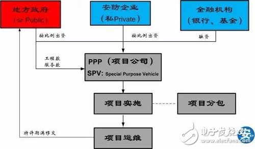 新型城市視頻監(jiān)控項(xiàng)目模式:安防PPP