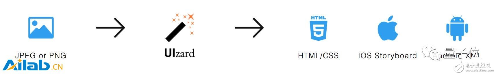 系統(tǒng)運(yùn)用深度學(xué)習(xí)，竟能根據(jù)GUI截圖直接輸出代碼