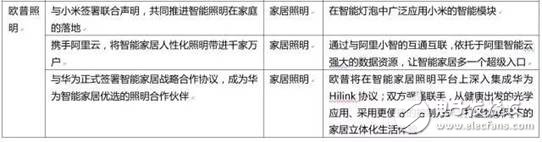 大企業(yè)是如何在智能照明領(lǐng)域布局的？